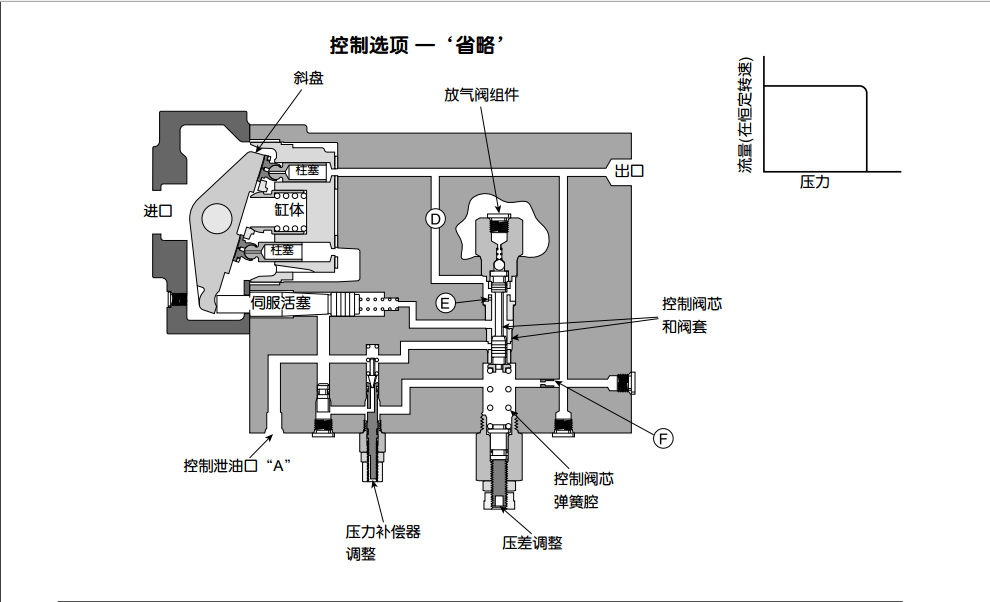 派克PAV系列柱塞泵壓力補償