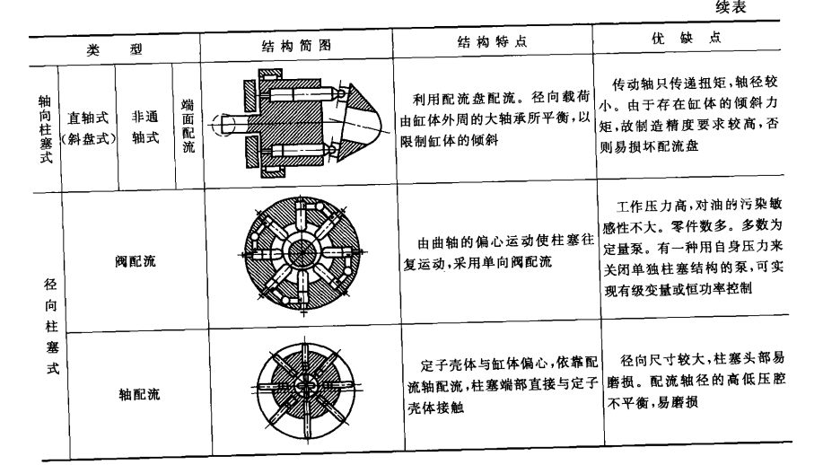 力士樂(lè)液壓泵的結(jié)構(gòu)分類(lèi)