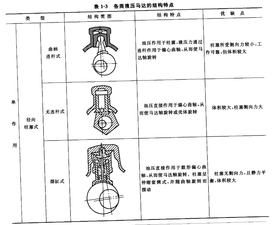 液壓馬達(dá)的結(jié)構(gòu)分類