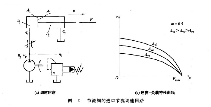 液壓系統(tǒng)的節(jié)流調(diào)速回路