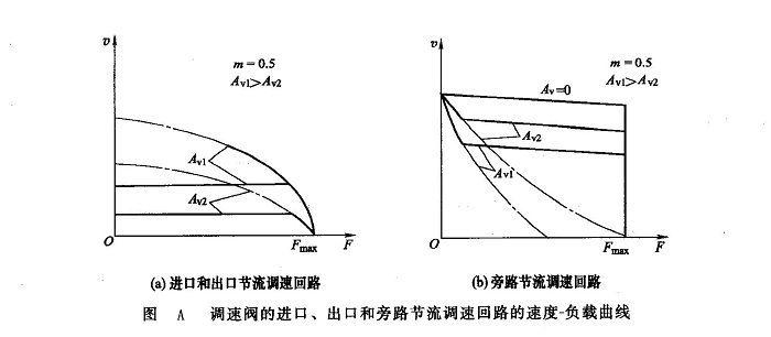 調(diào)速閥的進口、出口和旁路節(jié)流調(diào)速回路的速度一負(fù)載曲線