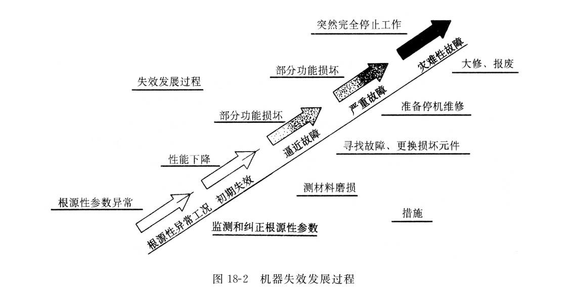 機器失效發(fā)展過程